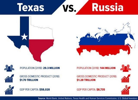 compare and contrast - texas v russia.jpg